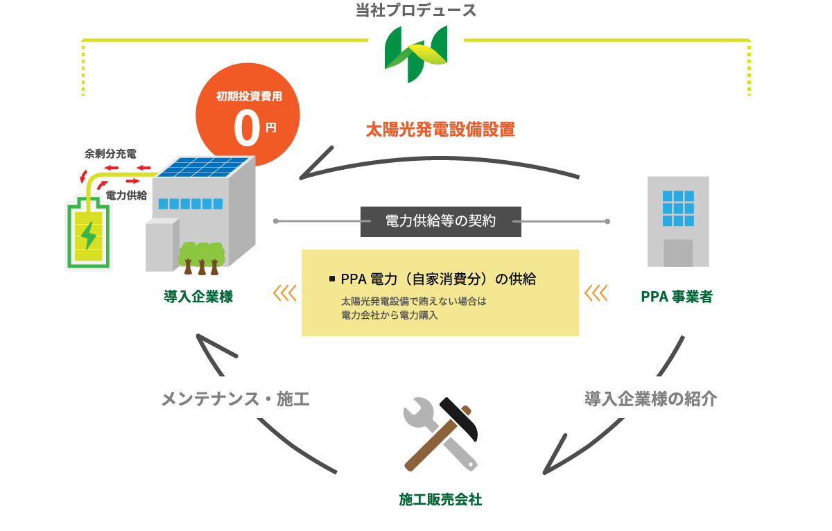 PPA事業の仕組み